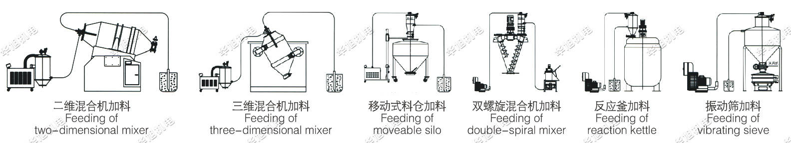 气动真空上料应用